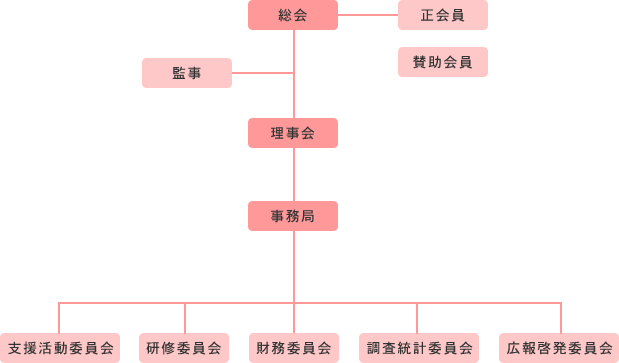 組織図