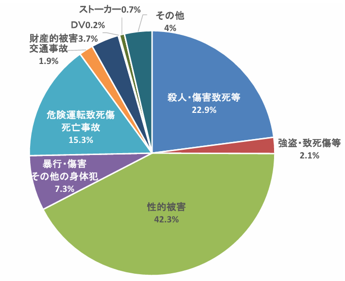 2024年度 被害別支援回数割合